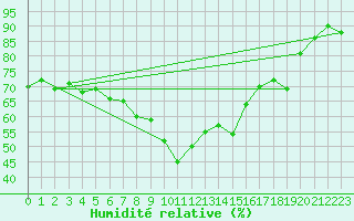 Courbe de l'humidit relative pour Latnivaara
