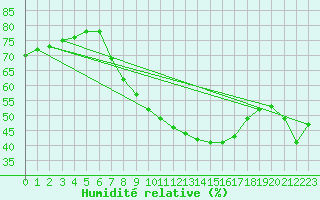 Courbe de l'humidit relative pour Oehringen