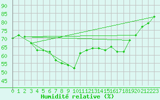 Courbe de l'humidit relative pour Santander (Esp)