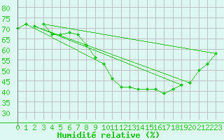 Courbe de l'humidit relative pour Aniane (34)