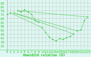 Courbe de l'humidit relative pour Nyon-Changins (Sw)