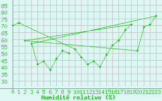 Courbe de l'humidit relative pour Grand Saint Bernard (Sw)
