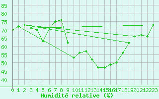 Courbe de l'humidit relative pour Cap Pertusato (2A)