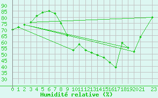 Courbe de l'humidit relative pour Lisbonne (Po)