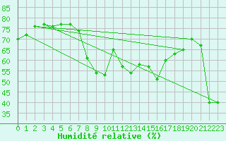 Courbe de l'humidit relative pour Cap Cpet (83)