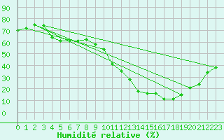 Courbe de l'humidit relative pour Thoiras (30)