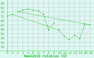 Courbe de l'humidit relative pour Manston (UK)