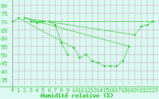 Courbe de l'humidit relative pour Logrono (Esp)