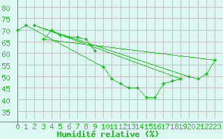 Courbe de l'humidit relative pour Aviemore