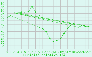 Courbe de l'humidit relative pour Vias (34)