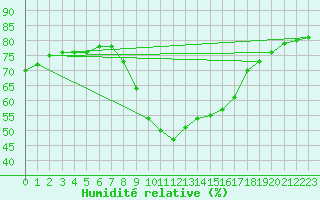 Courbe de l'humidit relative pour Albacete