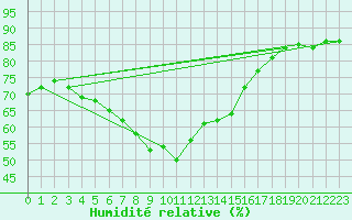 Courbe de l'humidit relative pour Hamra