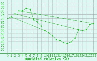 Courbe de l'humidit relative pour Meiningen