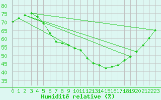 Courbe de l'humidit relative pour Mandal Iii