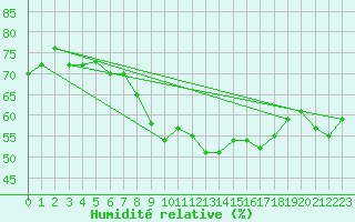 Courbe de l'humidit relative pour Nyon-Changins (Sw)