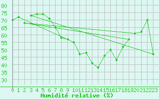 Courbe de l'humidit relative pour Luzern