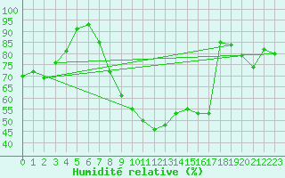 Courbe de l'humidit relative pour Cressier