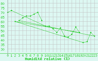 Courbe de l'humidit relative pour Caixas (66)