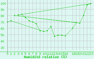 Courbe de l'humidit relative pour Monte S. Angelo