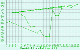 Courbe de l'humidit relative pour Kaisersbach-Cronhuette