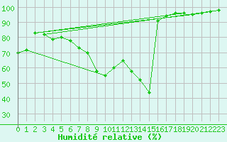 Courbe de l'humidit relative pour Formigures (66)