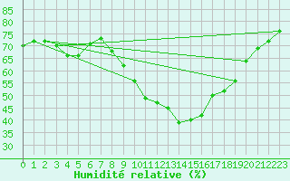 Courbe de l'humidit relative pour St Athan Royal Air Force Base