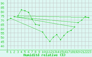 Courbe de l'humidit relative pour Sion (Sw)