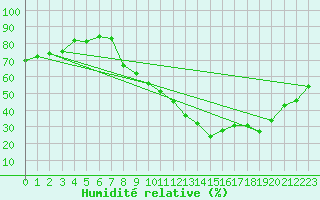 Courbe de l'humidit relative pour Embrun (05)