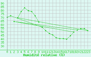Courbe de l'humidit relative pour Stabroek