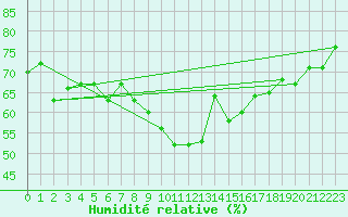 Courbe de l'humidit relative pour Al Hoceima