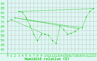 Courbe de l'humidit relative pour Leipzig
