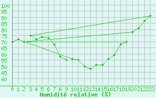 Courbe de l'humidit relative pour Herwijnen Aws