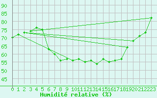 Courbe de l'humidit relative pour Oehringen