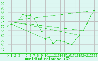 Courbe de l'humidit relative pour Spadeadam