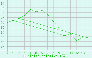 Courbe de l'humidit relative pour Spadeadam
