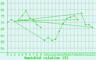 Courbe de l'humidit relative pour Cap Corse (2B)