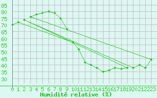 Courbe de l'humidit relative pour Rollainville (88)