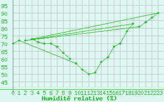 Courbe de l'humidit relative pour Le Talut - Belle-Ile (56)