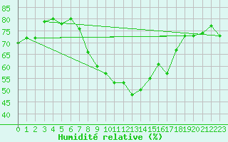 Courbe de l'humidit relative pour Zlatibor