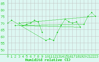 Courbe de l'humidit relative pour Cap Corse (2B)