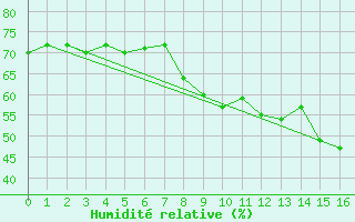 Courbe de l'humidit relative pour Colognac (30)