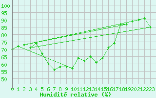 Courbe de l'humidit relative pour Guetsch