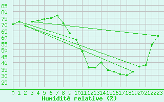 Courbe de l'humidit relative pour Nmes - Courbessac (30)