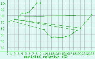 Courbe de l'humidit relative pour Dourbes (Be)