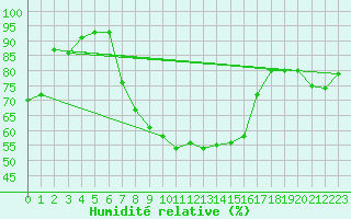 Courbe de l'humidit relative pour Biere