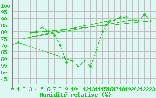 Courbe de l'humidit relative pour Saint Veit Im Pongau