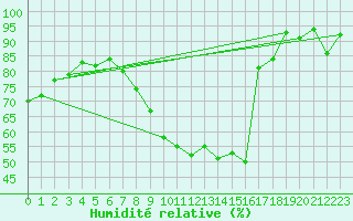 Courbe de l'humidit relative pour Tibenham Airfield