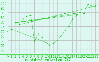 Courbe de l'humidit relative pour San Bernardino