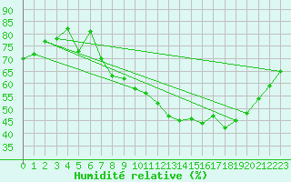 Courbe de l'humidit relative pour Le Puy - Loudes (43)