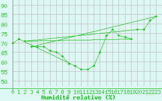 Courbe de l'humidit relative pour Bares